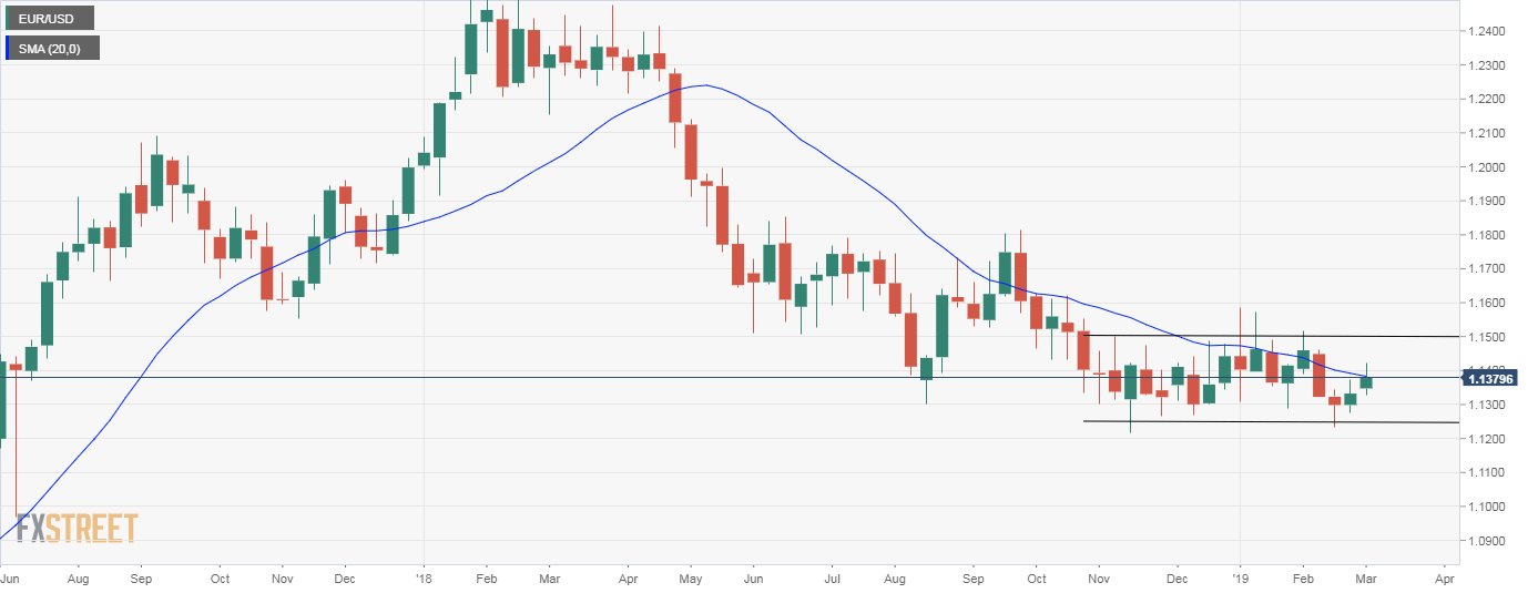 EUR/USD