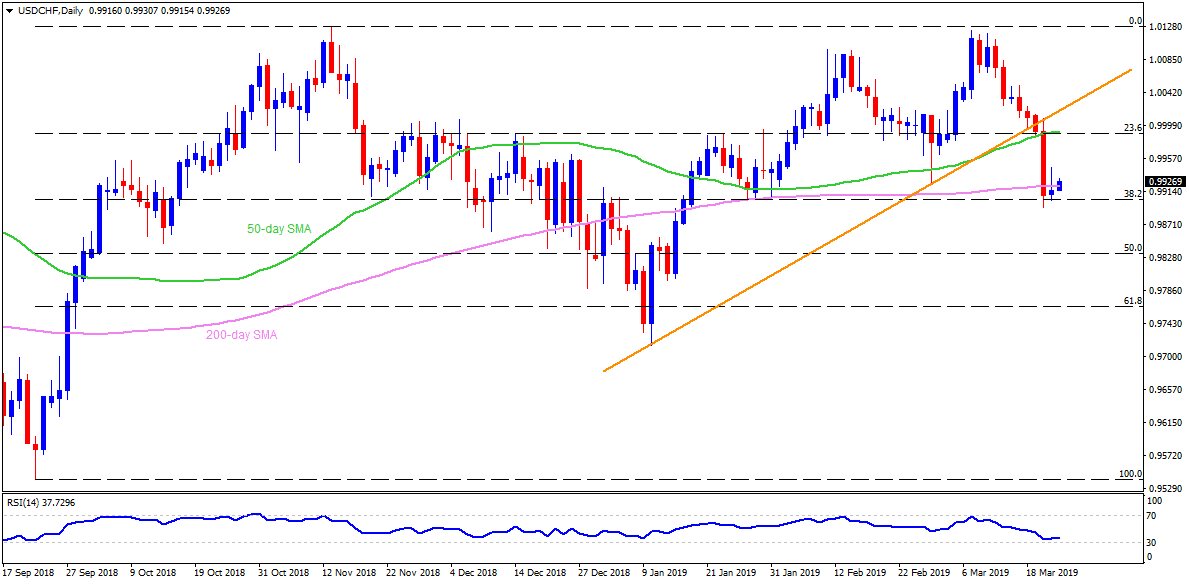 USD/CAD bounces off 50-day SMA