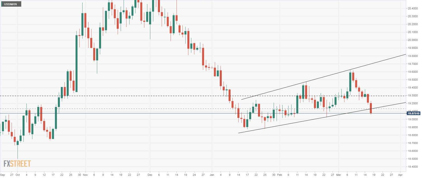 USD/MXN