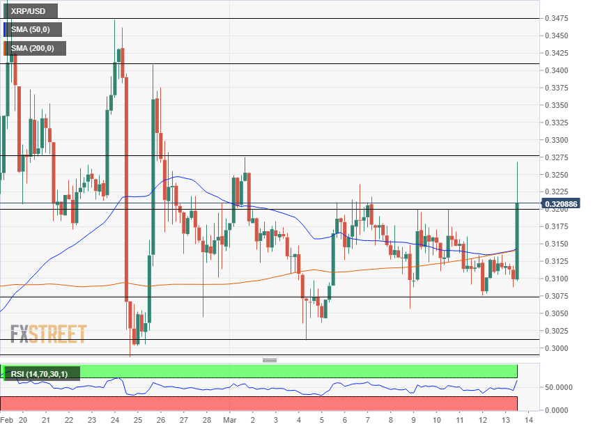 XRP USD Technical four hour chart March 13 2019