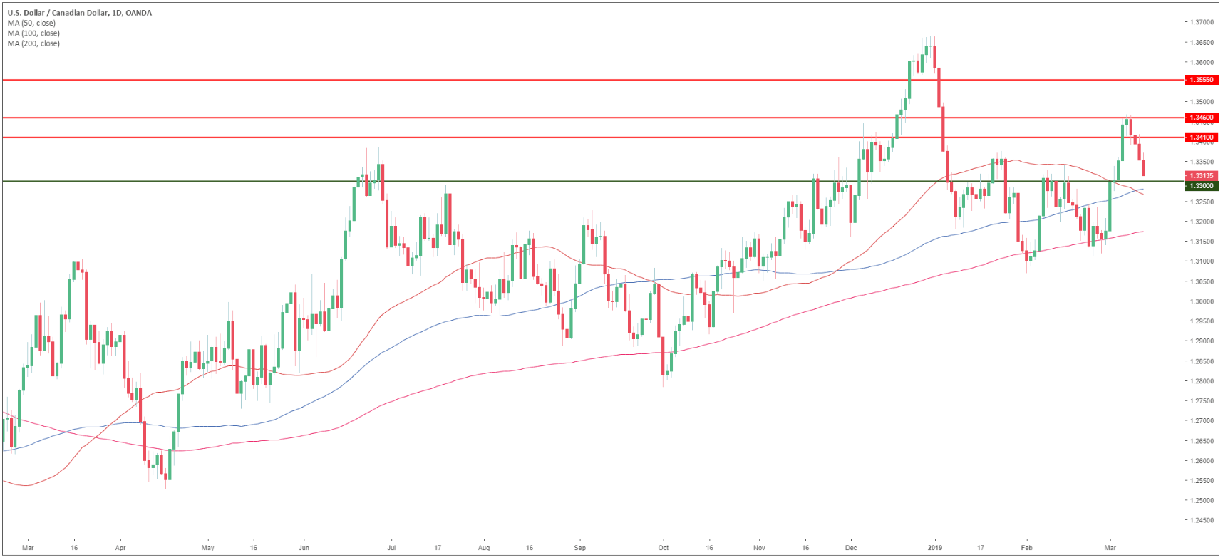 Usd Cad Daily Chart