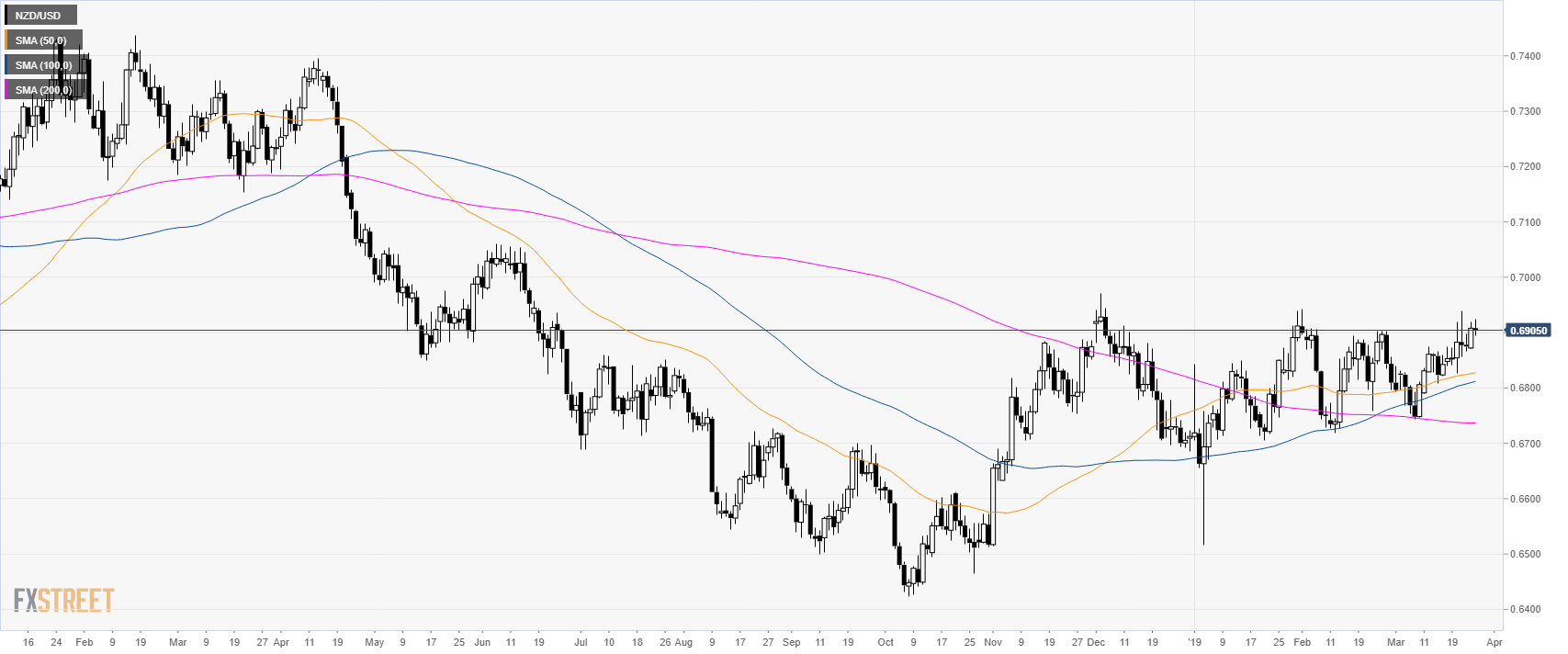 Nzd Usd Chart