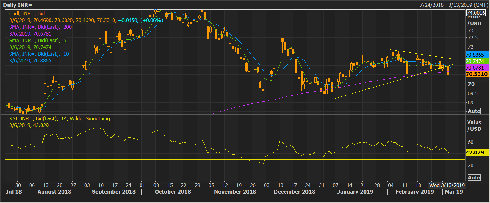 us dollar vs indian rupee daily chart forex us dollar vs indian rupee daily chart forex