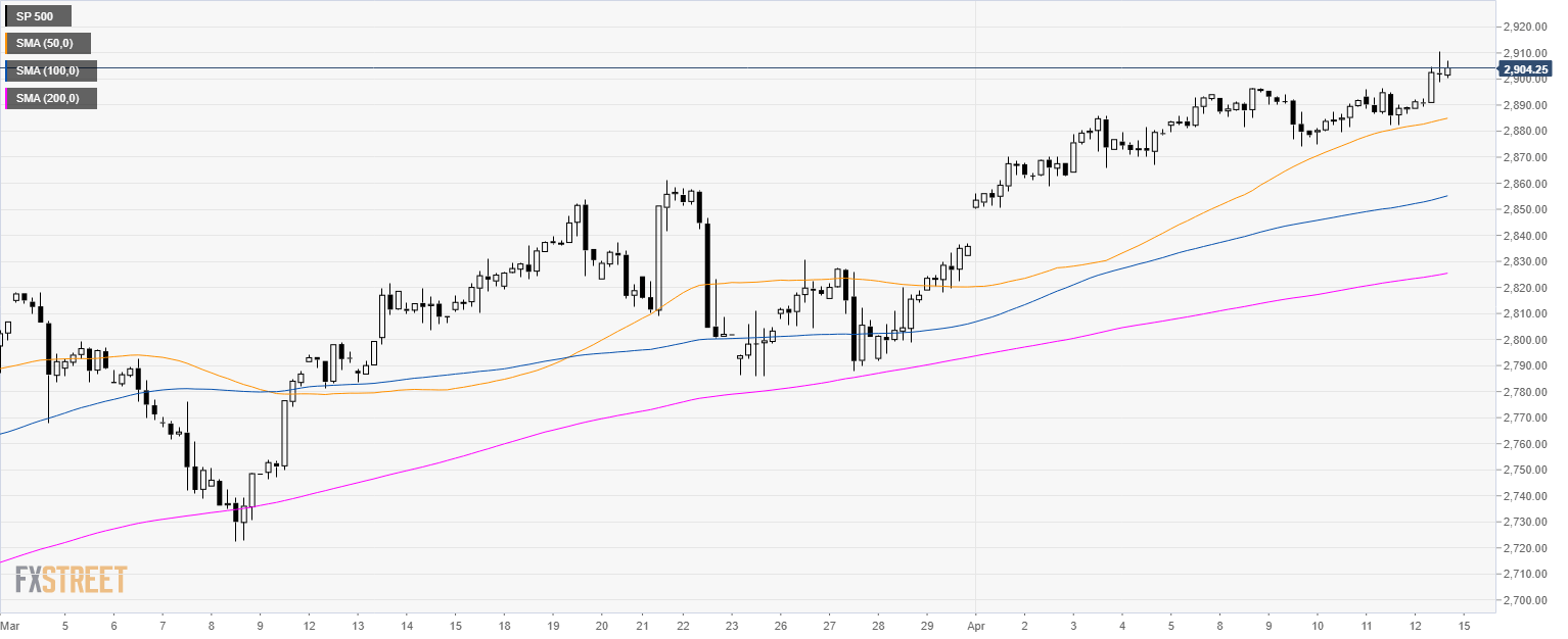 S&P500 Technical Analysis US Stocks jump above 2,900.00 level