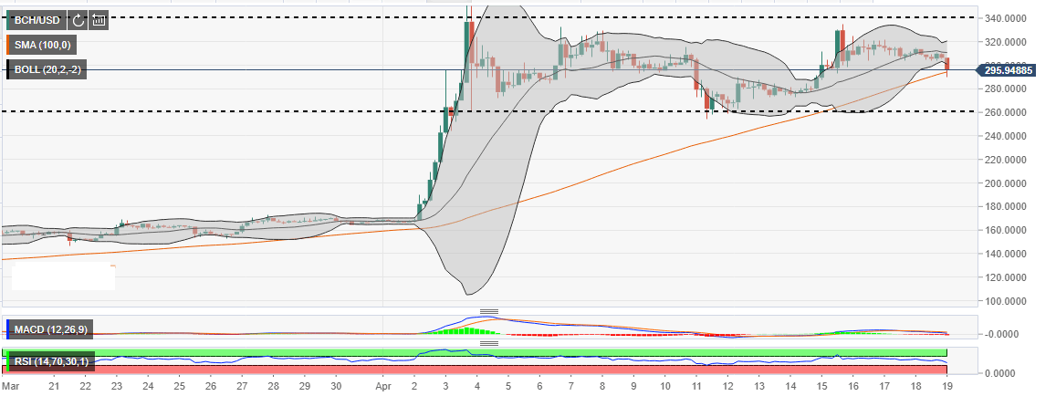 Bitcoin Cash Market Update Bch Usd Ends Consolidation Phase Amid - 