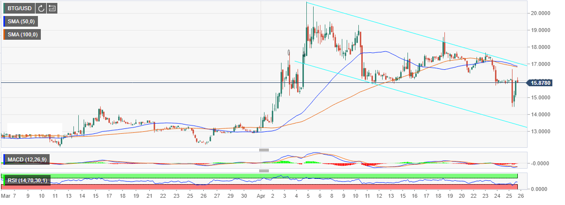 Bitcoin Gold Usd Chart