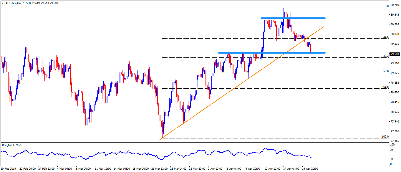 AUD/JPY Technical Analysis: 79.65/60 challenges trend-line breakdown, RSI  oversold - Forex Crunch