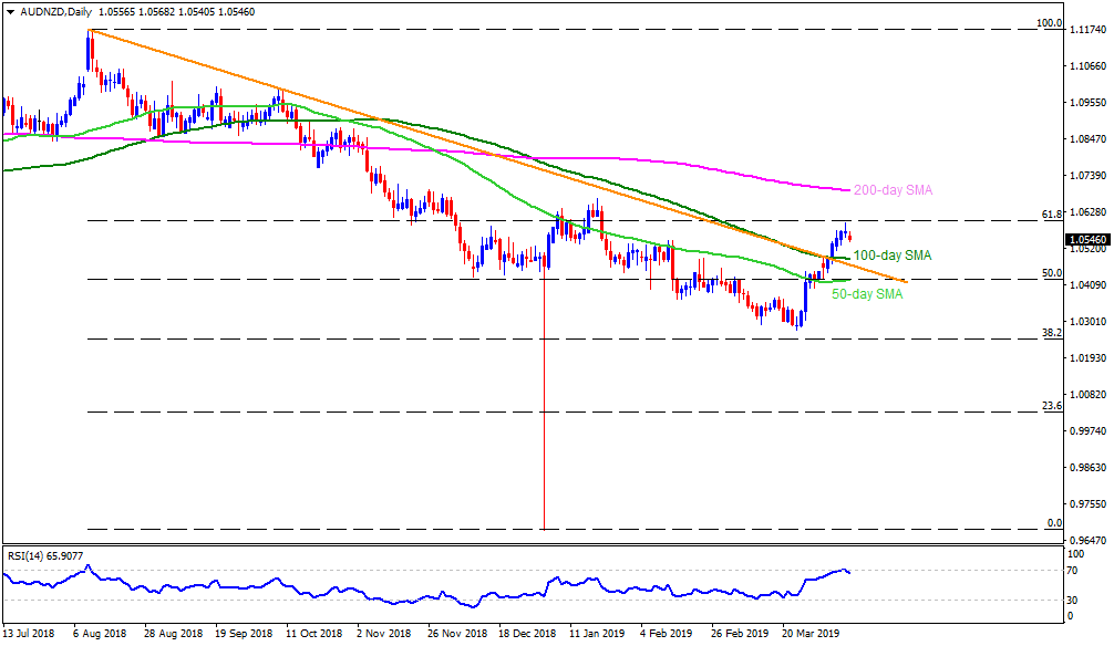 1 Aud To Nzd Chart