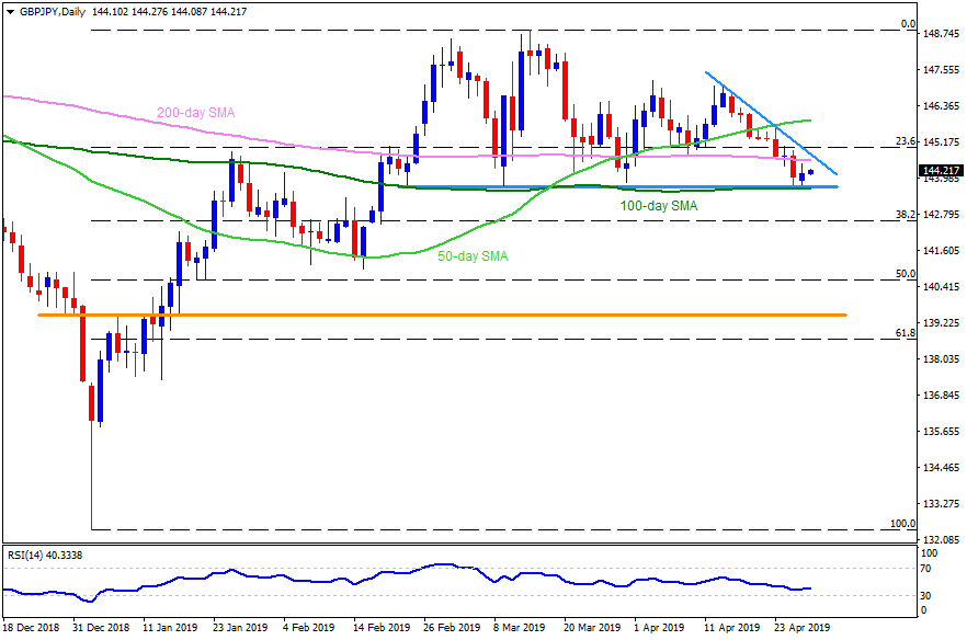 Gbp Jpy Technical Analysis Sustained Bounce Off 144 80 70 Targets
