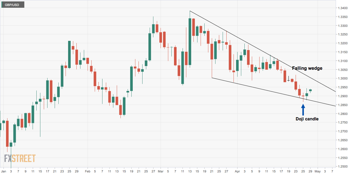 Gbp Usd Candlestick Chart