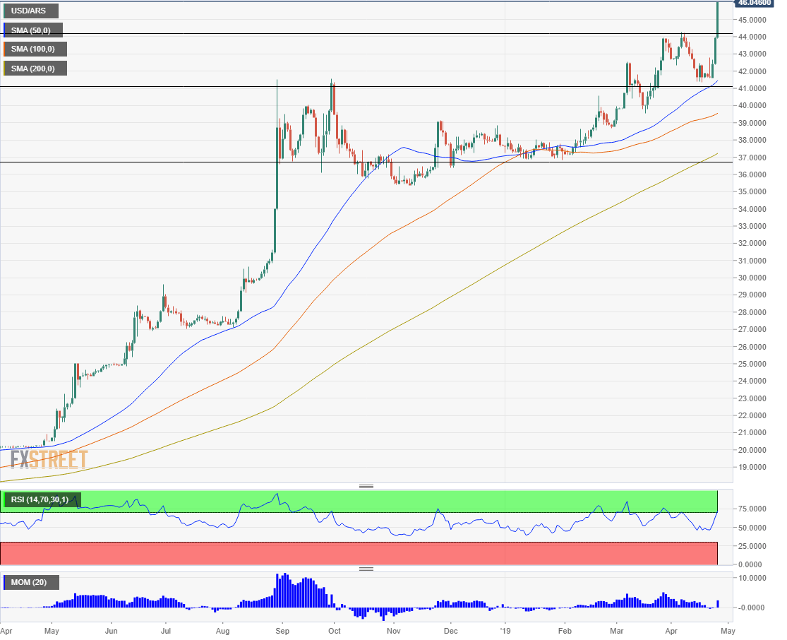 Argentine Peso April 25 2019