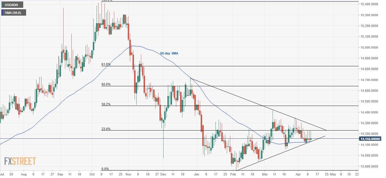 Usd To Idr Chart