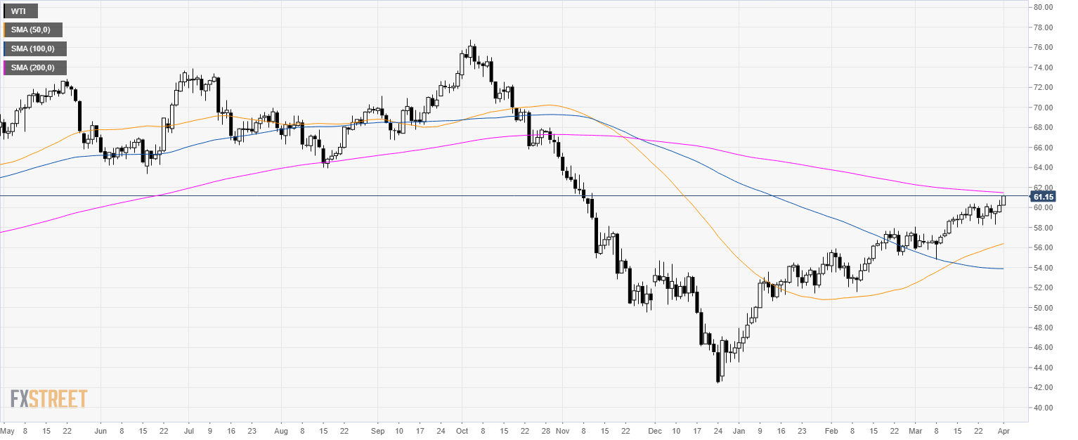 Oil Chart Analysis