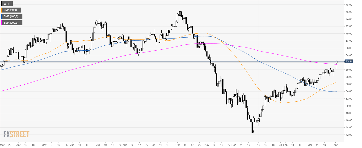 Simple Moving Average Chart