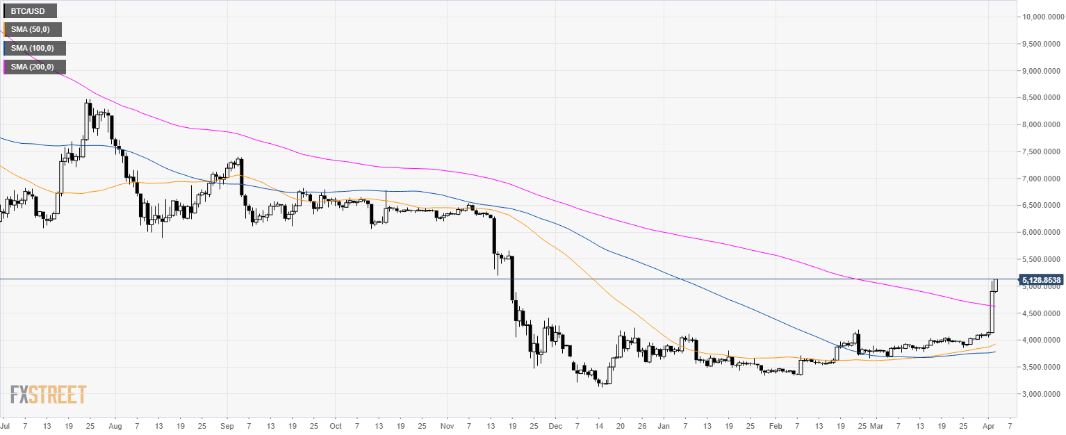BTC/USD Technical Analysis: Bitcoin breaks above 200 SMA and finds  resistance at 5,200.00 level - Forex Crunch
