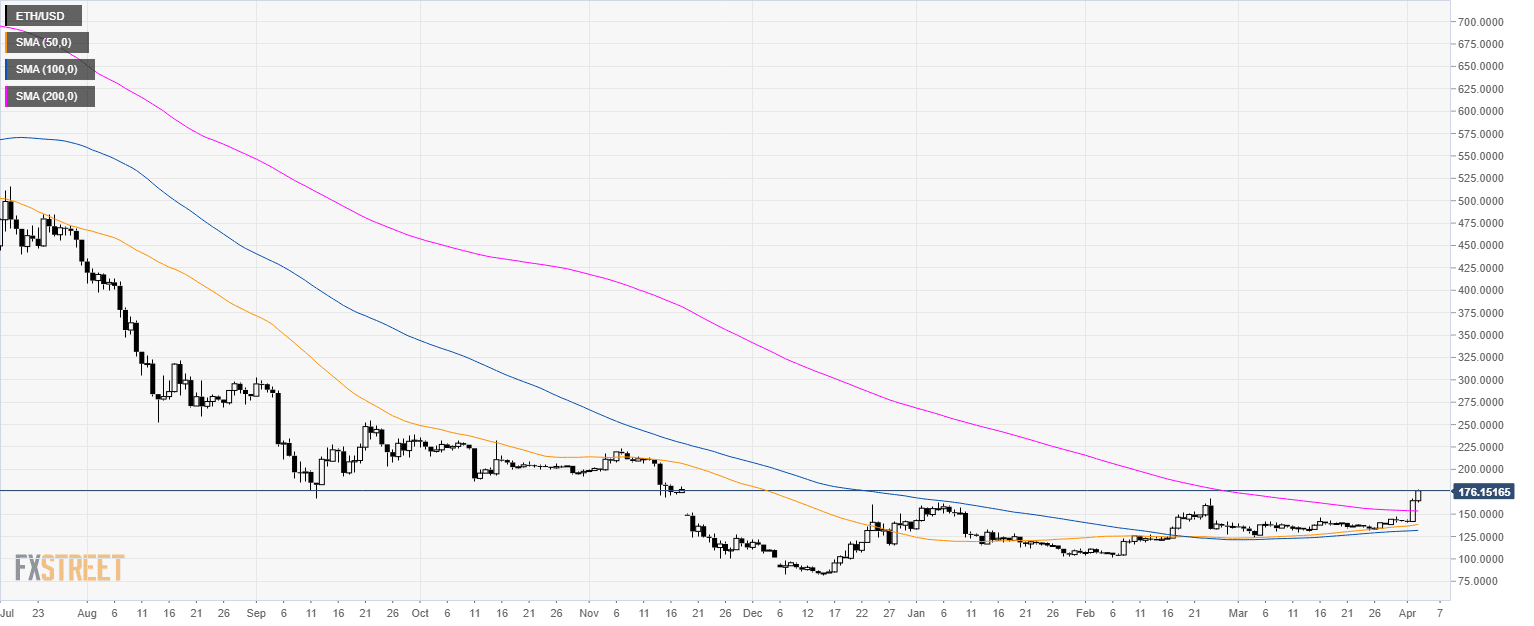 Eth Usd Chart