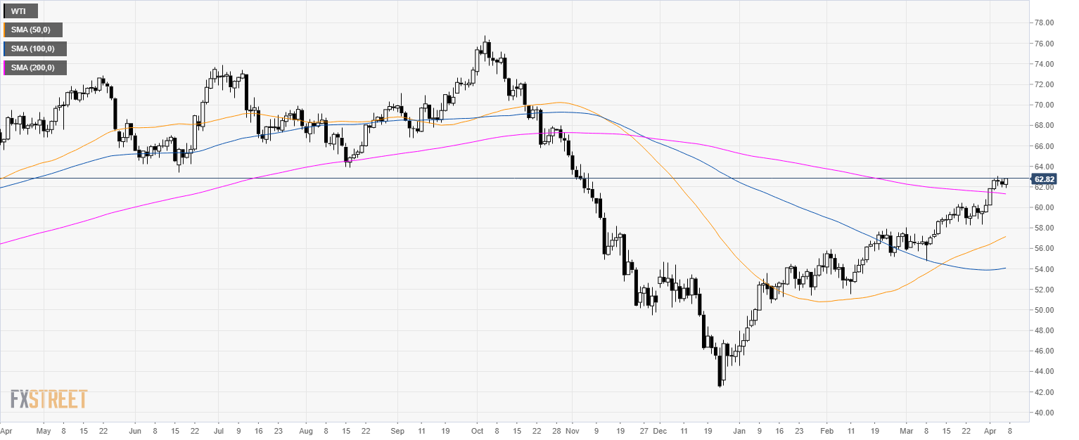 Oil Technical Analysis WTI at weekly highs approaching 63.00 a barrel