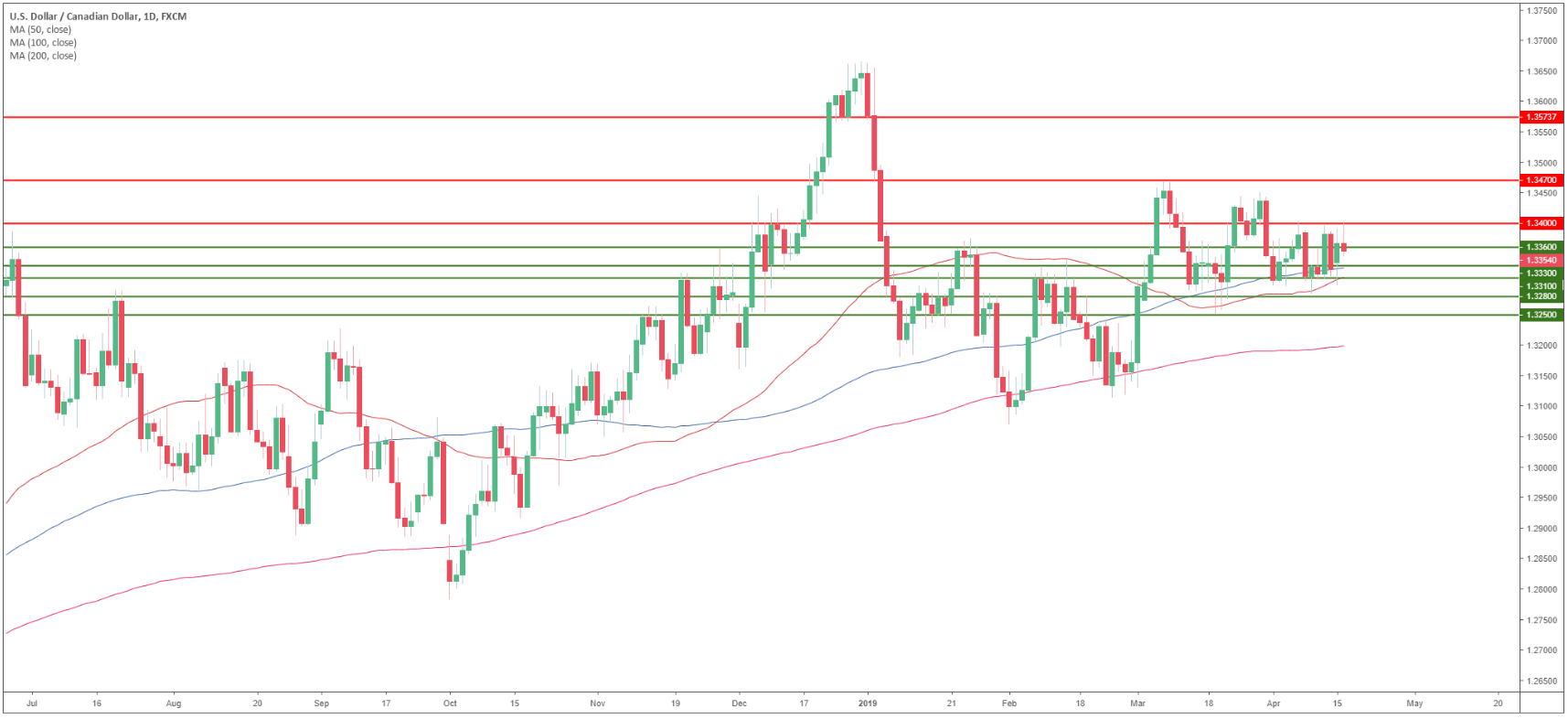 Canadian Dollar Trading Chart