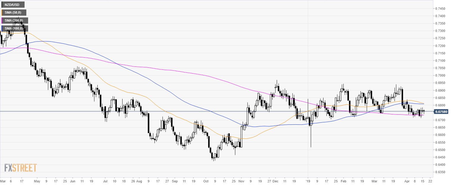 Nzd Vs Usd Chart