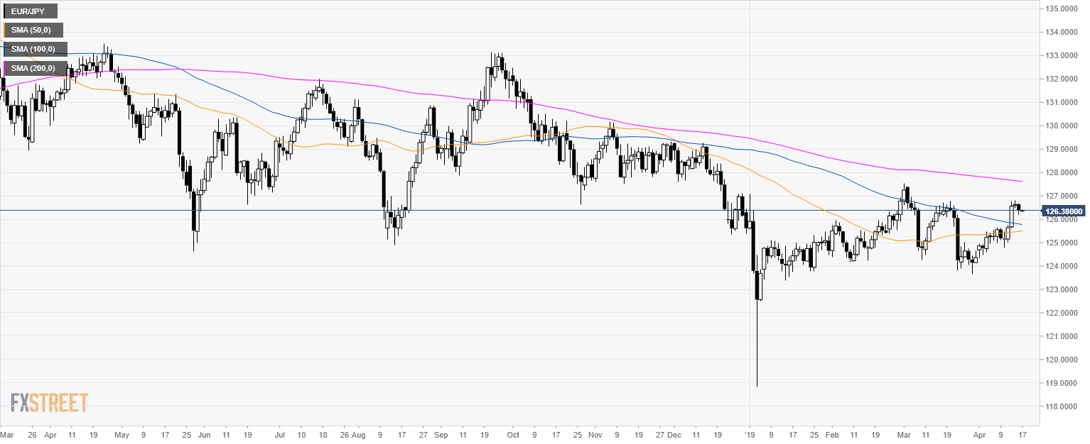 EUR/JPY Technical Analysis: Euro weakening en route to 126.10 level - Forex  Crunch