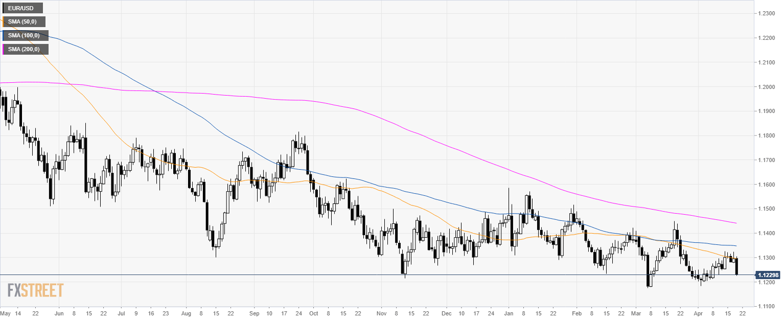 Eur Usd Otc Chart