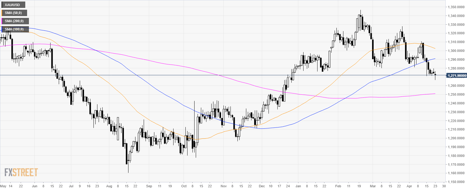 Gold Chart Analysis