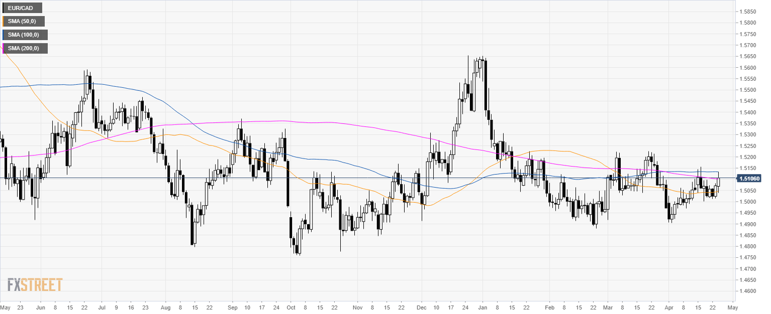 Euro Cad Chart