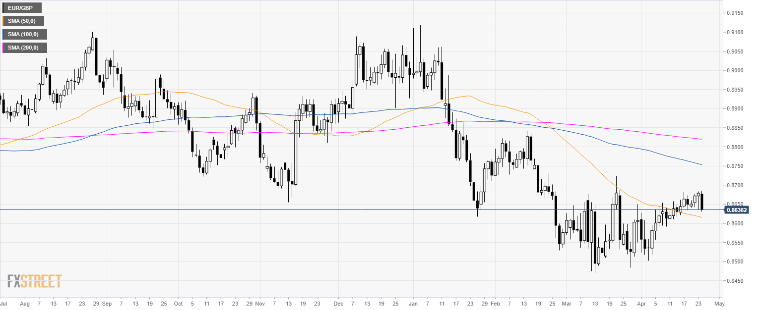 eur-gbp-technical-analysis-euro-trading-at-5-day-s-lows-against-sterling