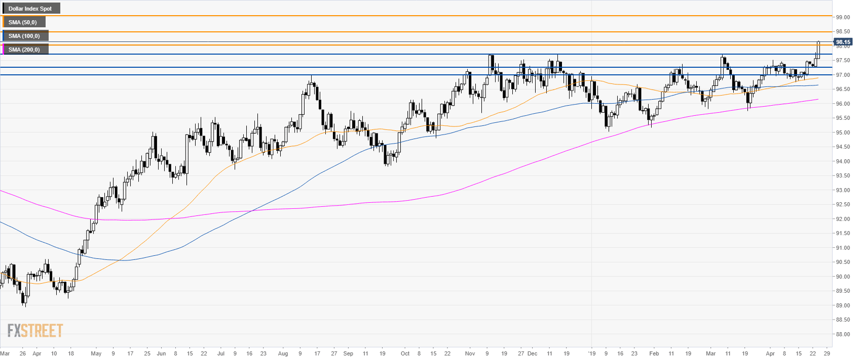 Us Dollar Index Chart 2017