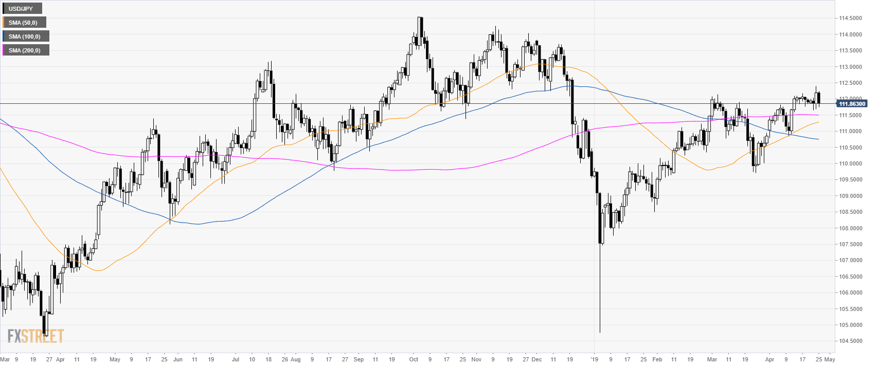 Usd Jpy Technical Analysis Greenback Back To 111 80 Support Forex - 