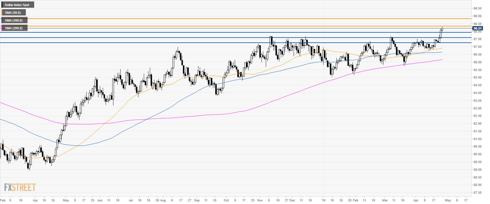 Ice Dollar Index Chart