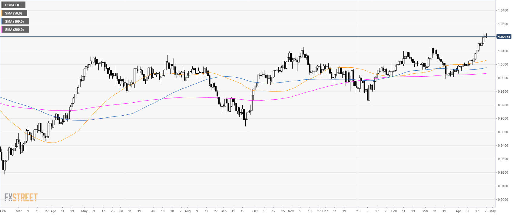 Usd Chf Technical Analysis Us Dollar Trading At Its Highest Since - 