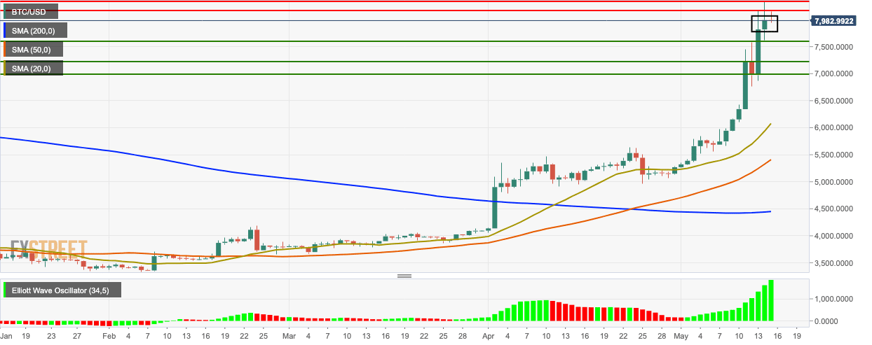 Technical Chart Bitcoin