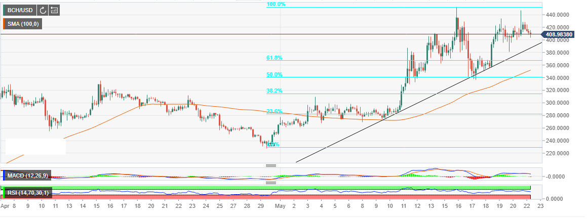 Bitcoin Cash Market Update Bch Usd Rejected At 440 Again Will - 