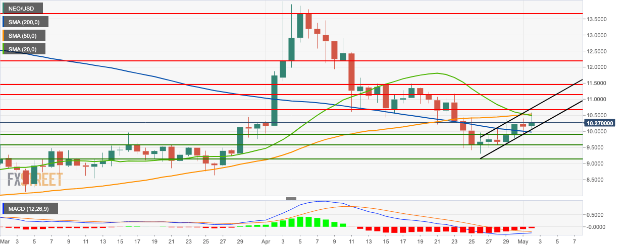 Neo Chart Analysis