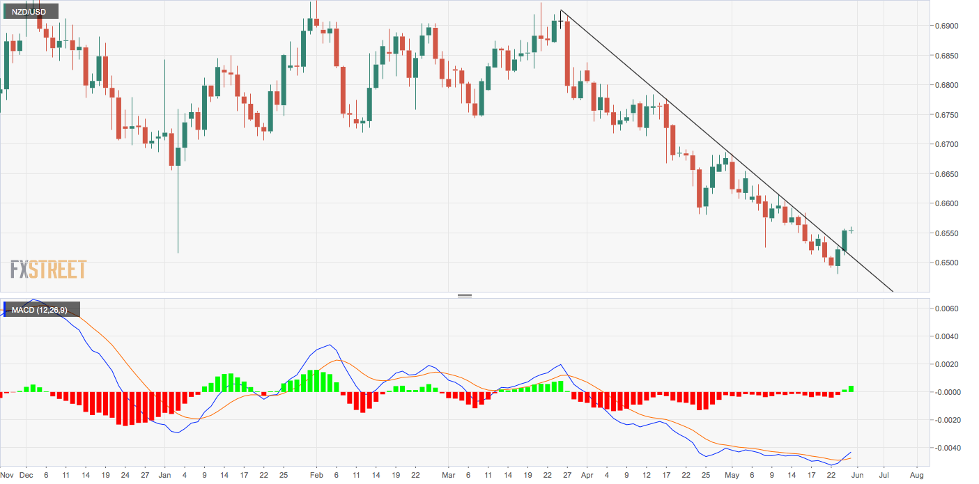 Nzd Usd Chart