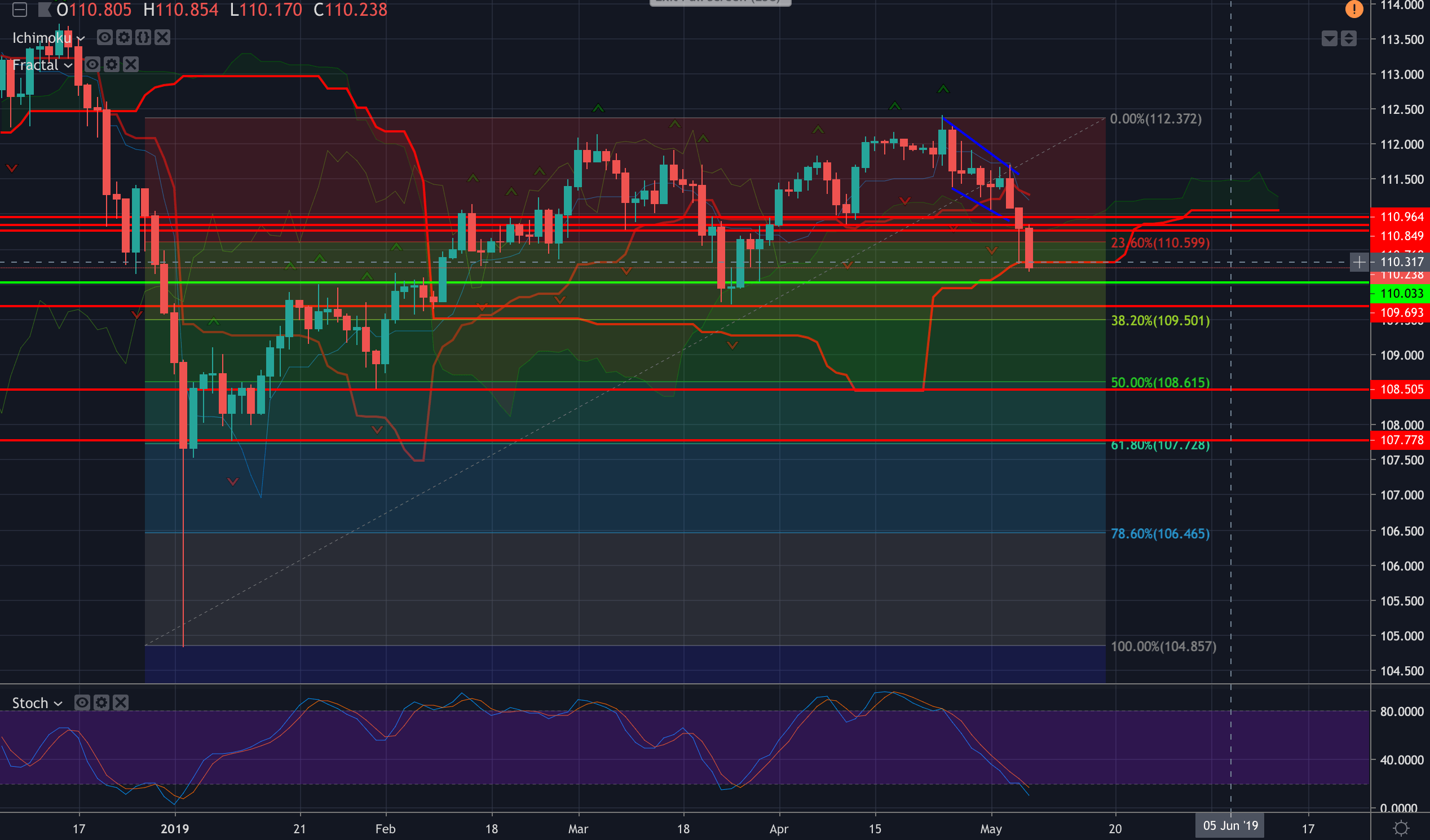 USD/JPY Technical Analysis: Downside targets as trade wars ...