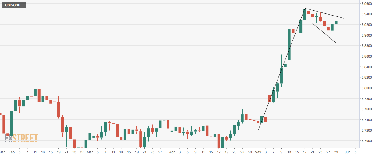 Cnh Usd Chart