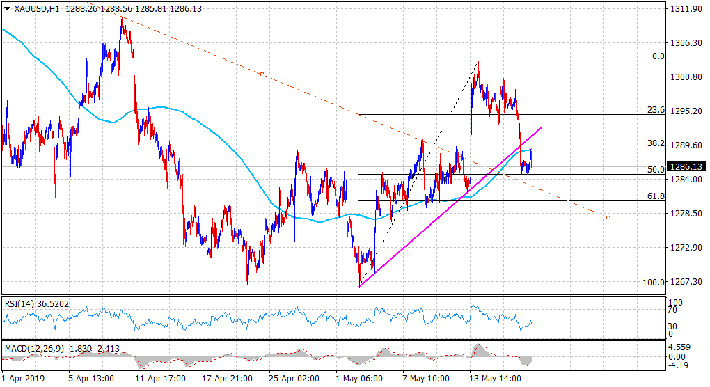 Gold Chart Trend