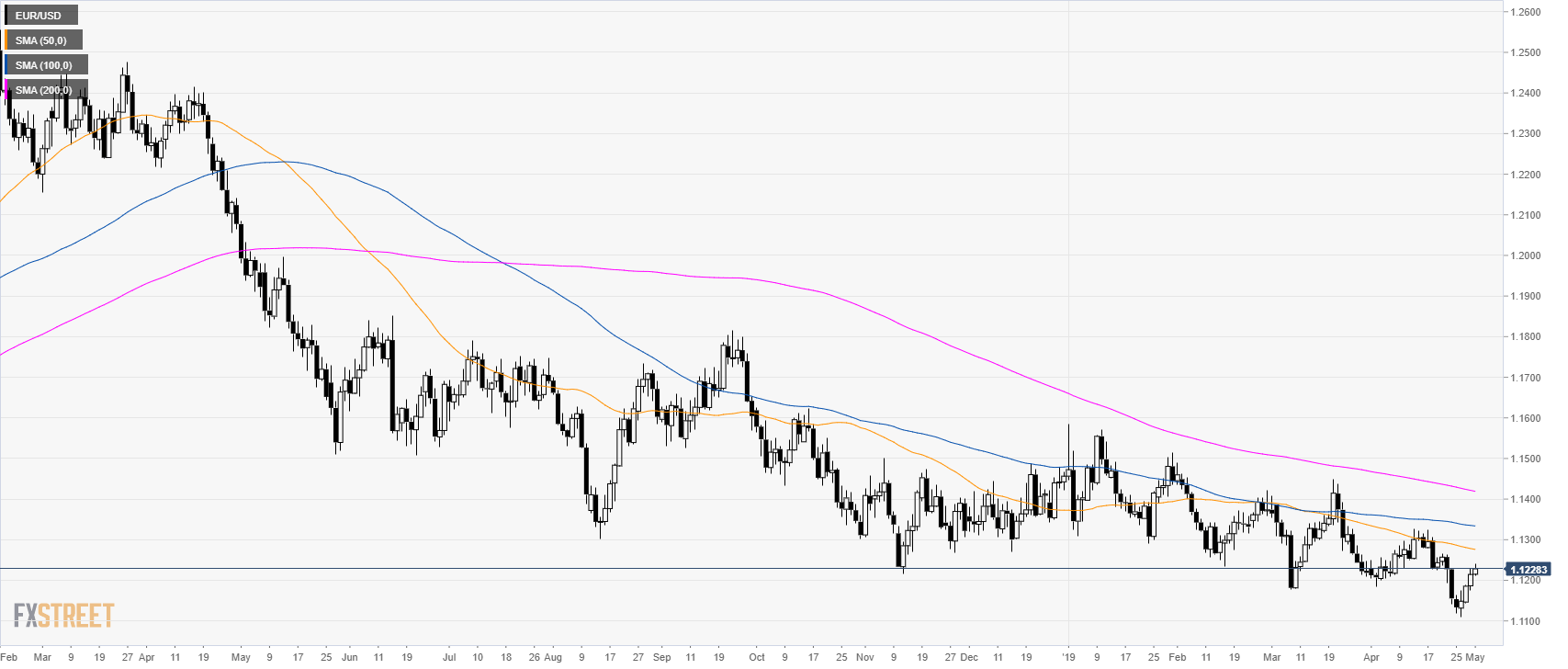 Euro 5 Year Chart