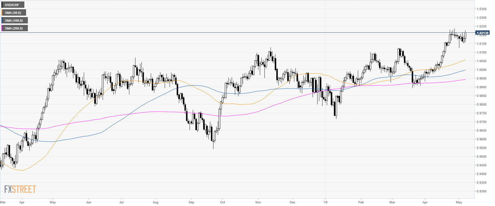 Chf To Usd Chart