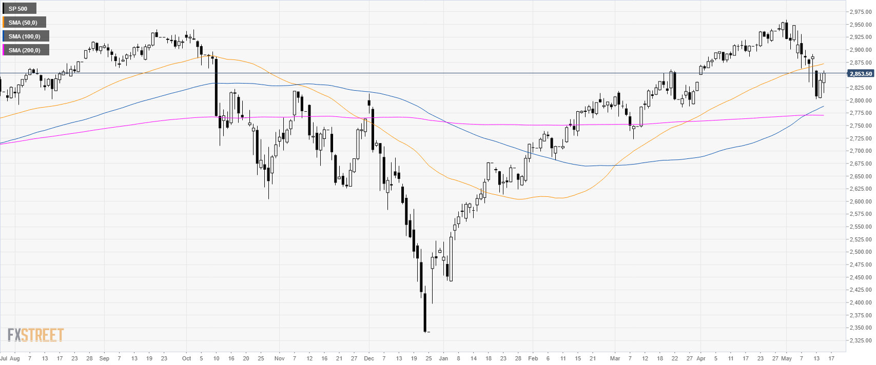 Market Calls Chart