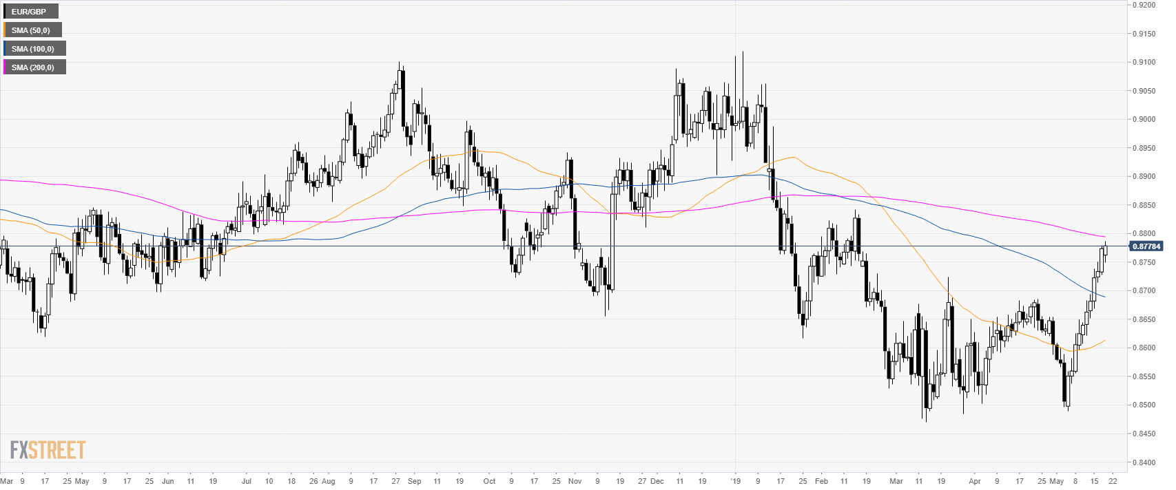 Chart Eur Gbp