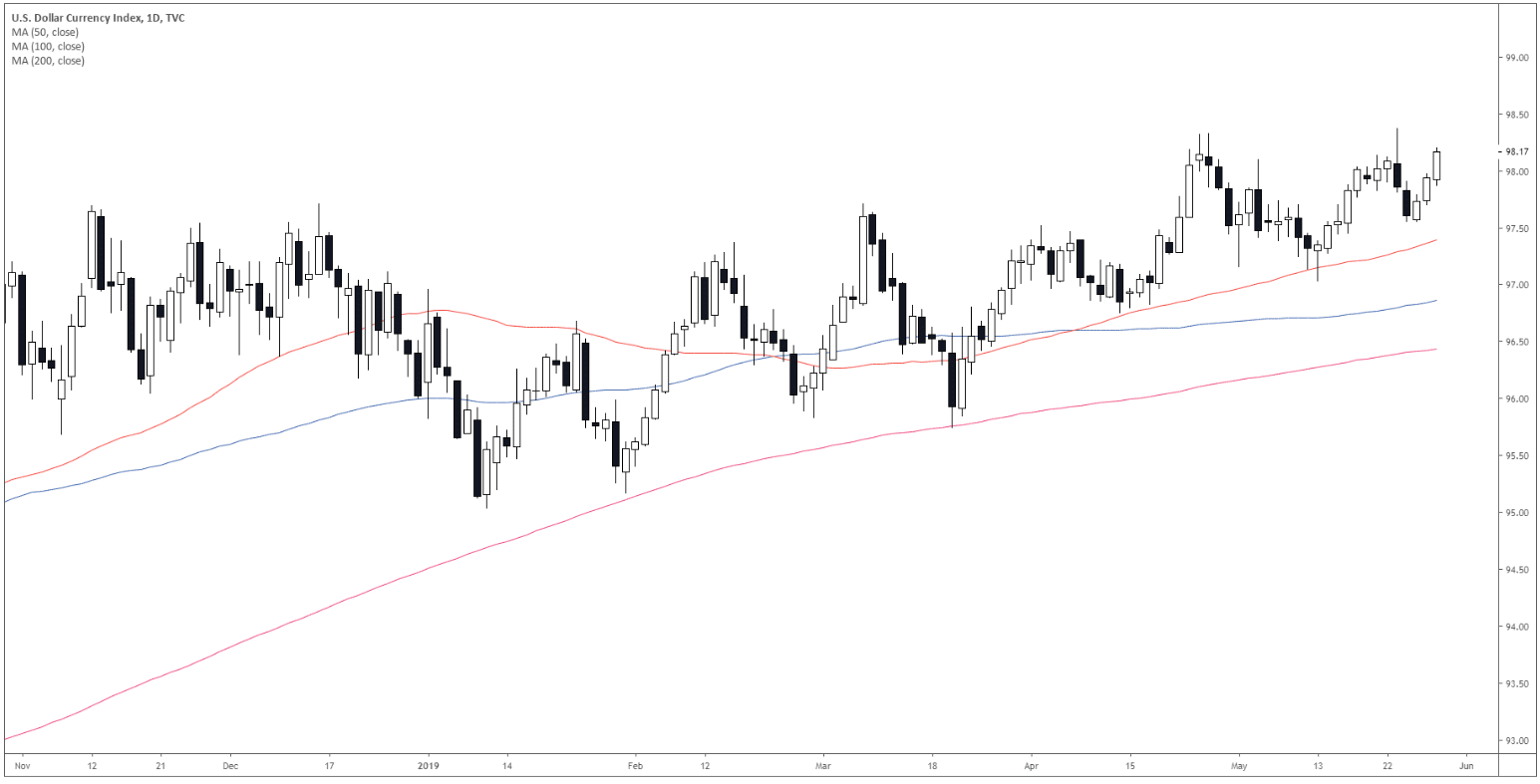 Us Dollar Index Dxy Chart