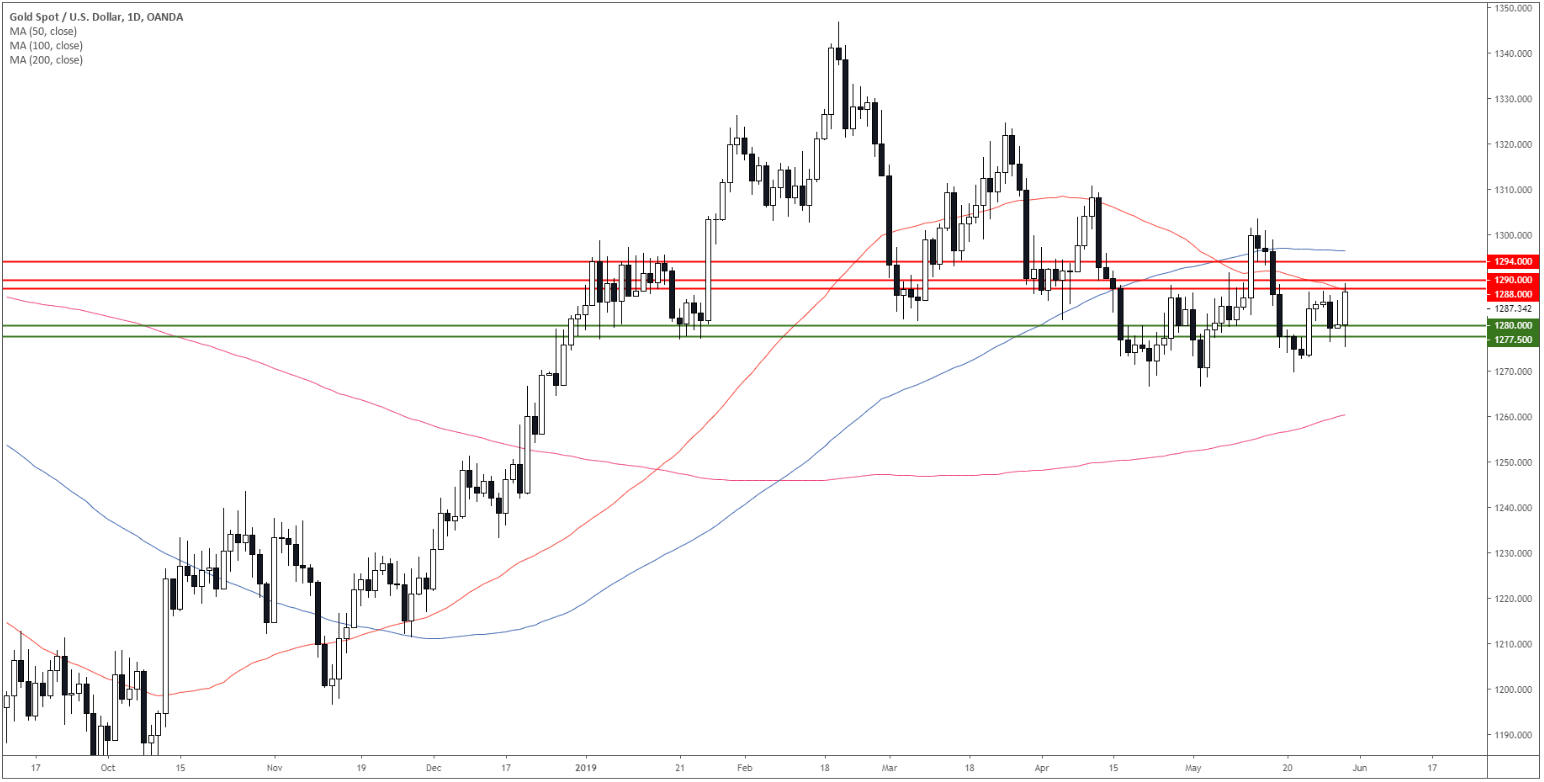 3 Day Gold Chart