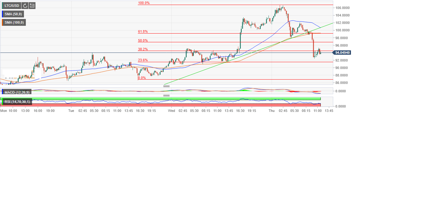 Ltc Year Chart