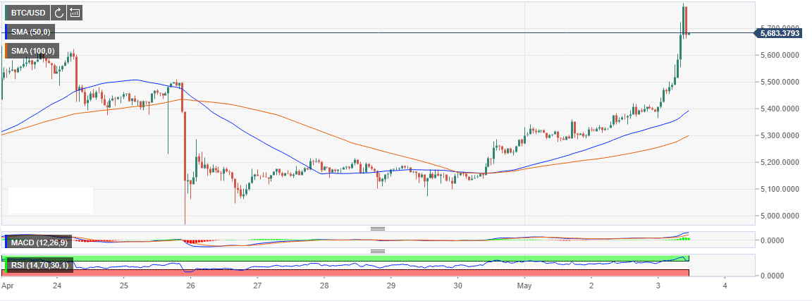 Bitcoin To Usd 5 Year Chart