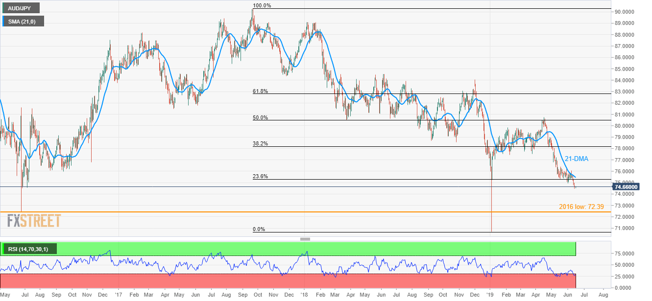 Aud Jpy Chart