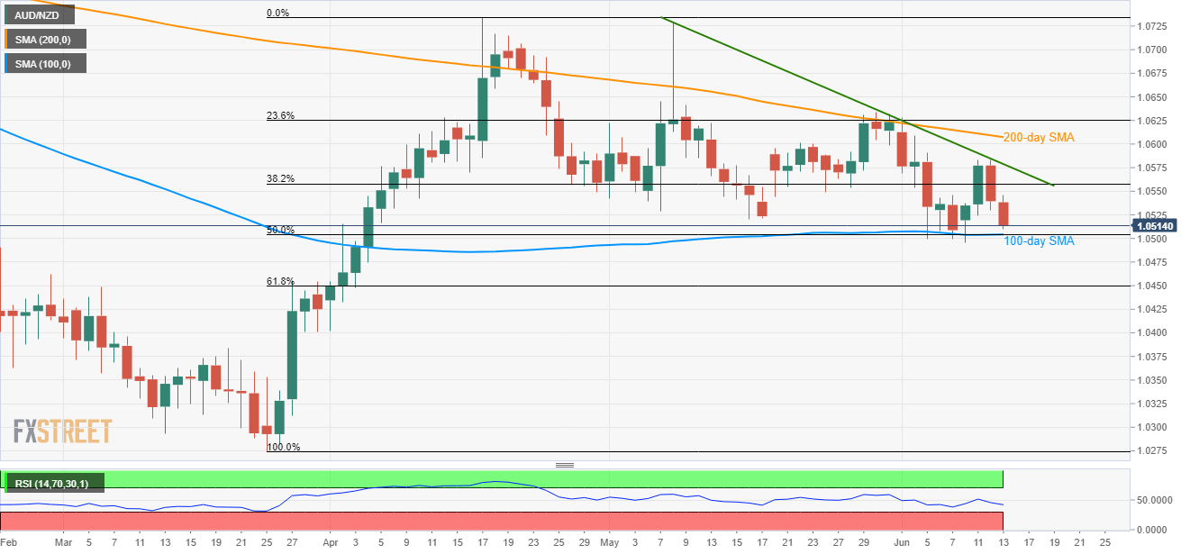 Aud Vs Nzd Chart