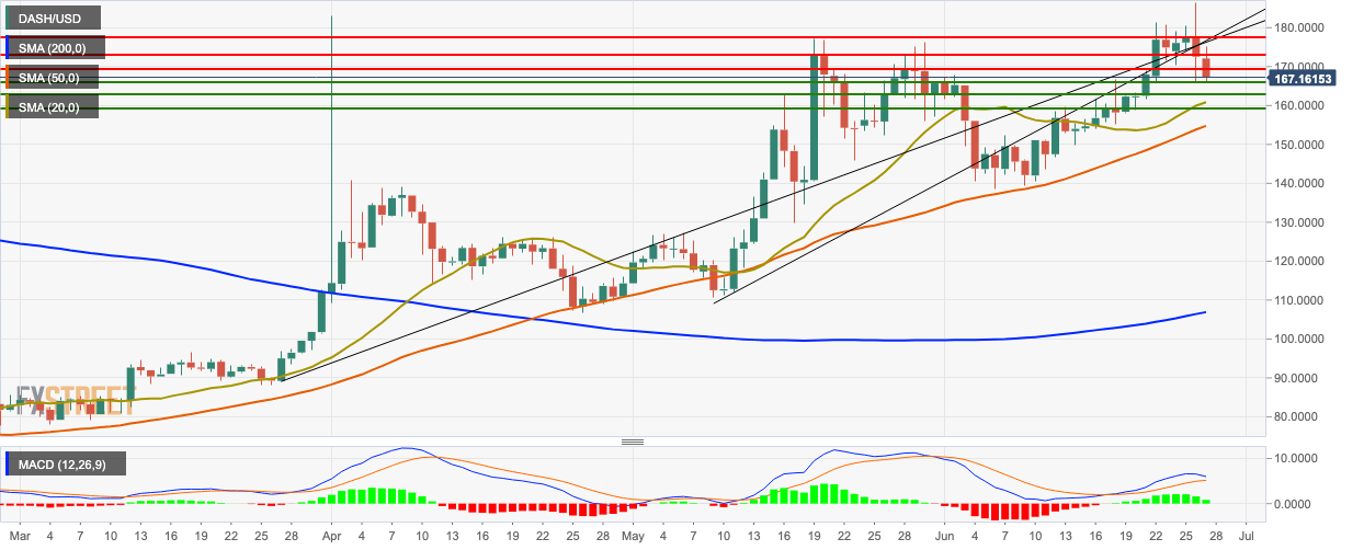 Dash Chart